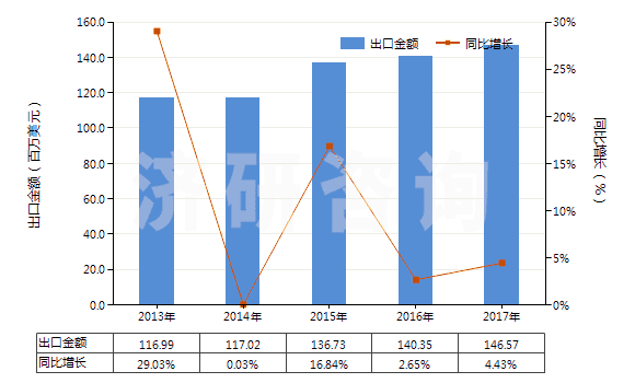 2013-2017年中國肼(聯(lián)氨)及胲(羥胺)的有機(jī)衍生物(HS29280000)出口總額及增速統(tǒng)計(jì) 2013-2017年中國肼(聯(lián)氨)及胲(羥胺)的有機(jī)衍生物(HS29280000)出口總額及增速統(tǒng)計(jì)